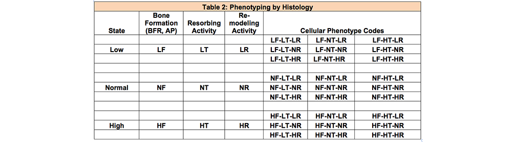 bone phenotype table