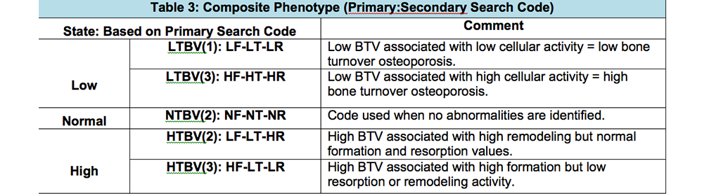 Bone Phenotype Table
